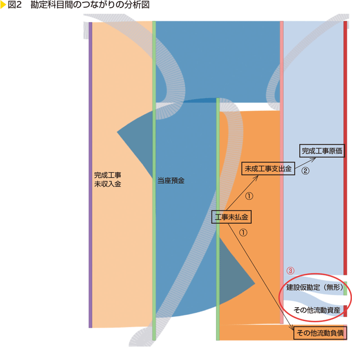 図2　勘定科目間のつながりの分析図