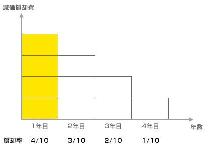 （図3-3）級数法による減価償却イメージ