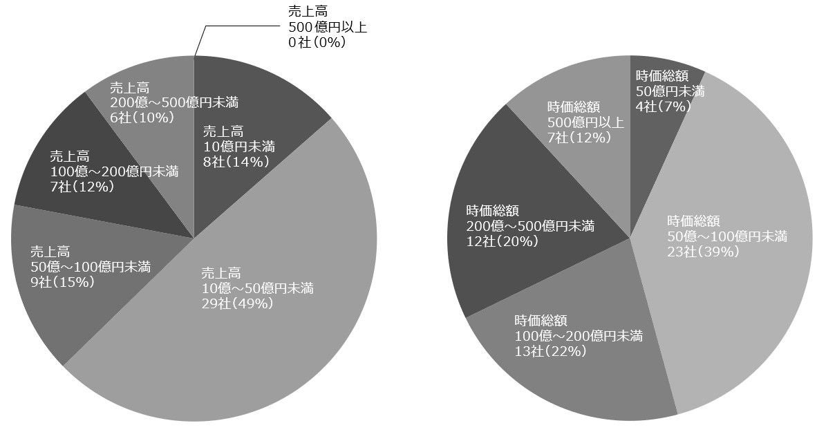 図1　2021年（1月～3月）新規上場企業・直前期売上高／図2　2021年（1月～3月）新規上場企業・初値時価総額