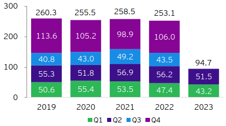 Figure 10: Value of newly-signed China overseas EPC contracts (US$ billion)