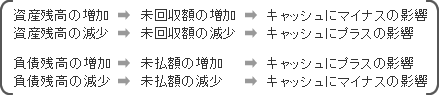 ※3 ＋500の調整