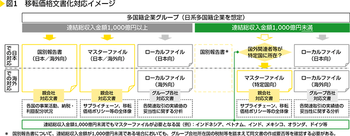 図1　移転価格文書化対応イメージ