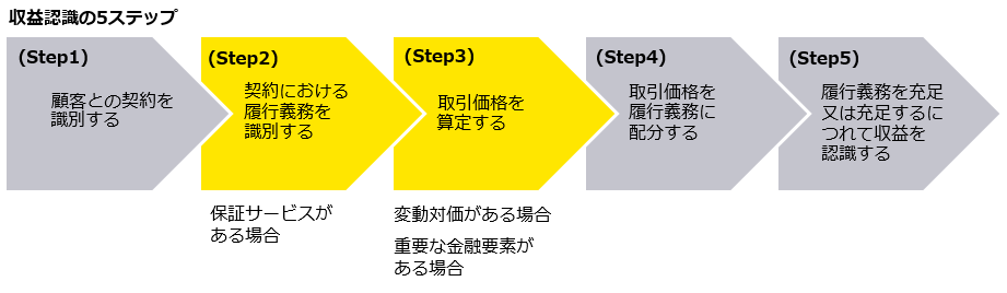 図　収益認識の5ステップ（Step 2）（Step 3）