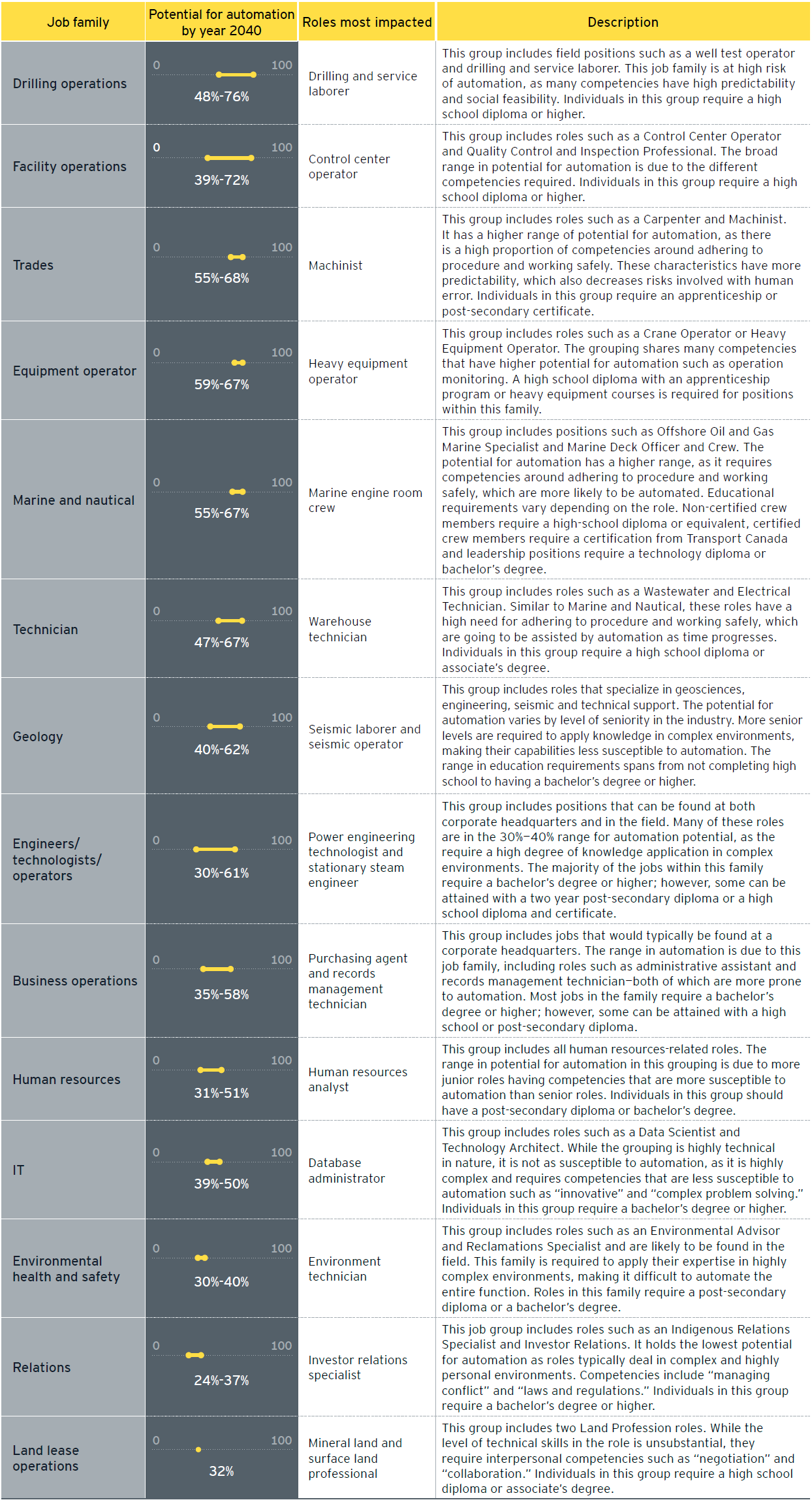 Table: Job family potential for automation