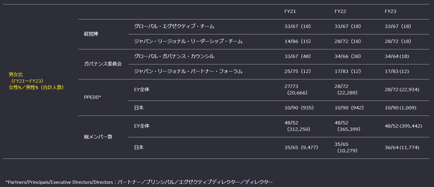 男女比 （FY21～FY23） 女性%／男性%（合計人数）