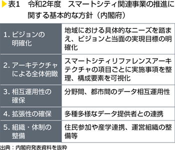 表1　令和2年度　スマートシティ関連事業の推進に関する基本的な方針（内閣府）