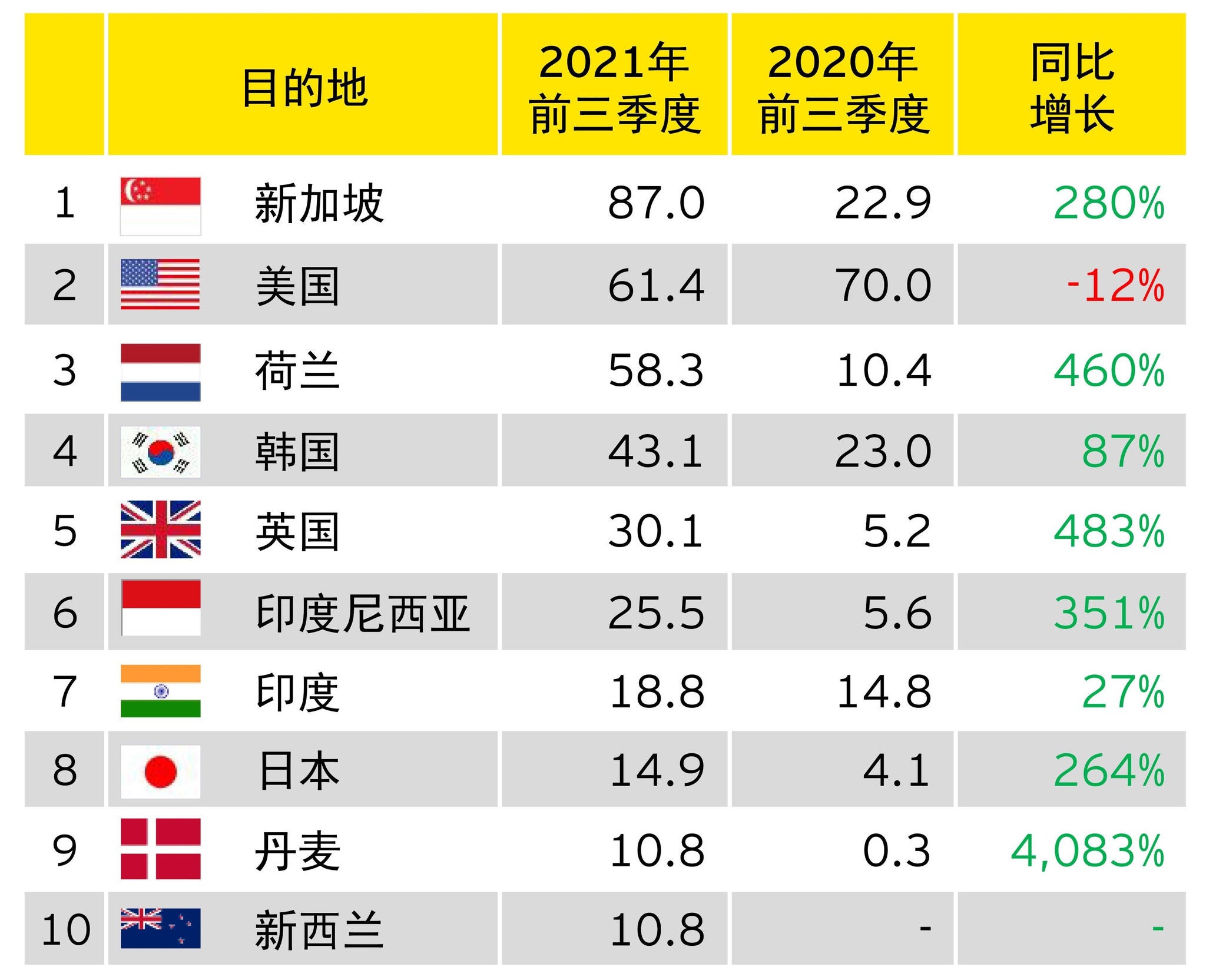 图表5：2021年前三季度中企宣布的海外并购前十大目的地（按交易金额：亿美元）