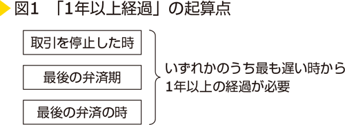 図1　「１年以上経過」の起算点