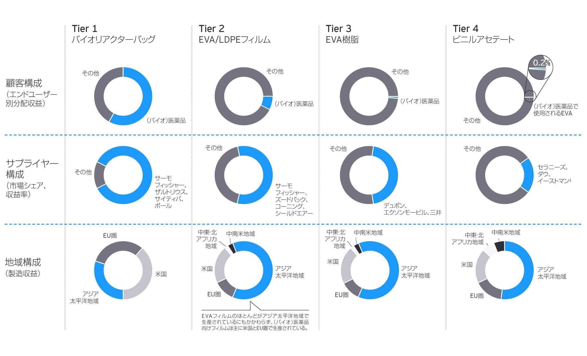  図2：複雑なサプライチェーンの課題を理解する