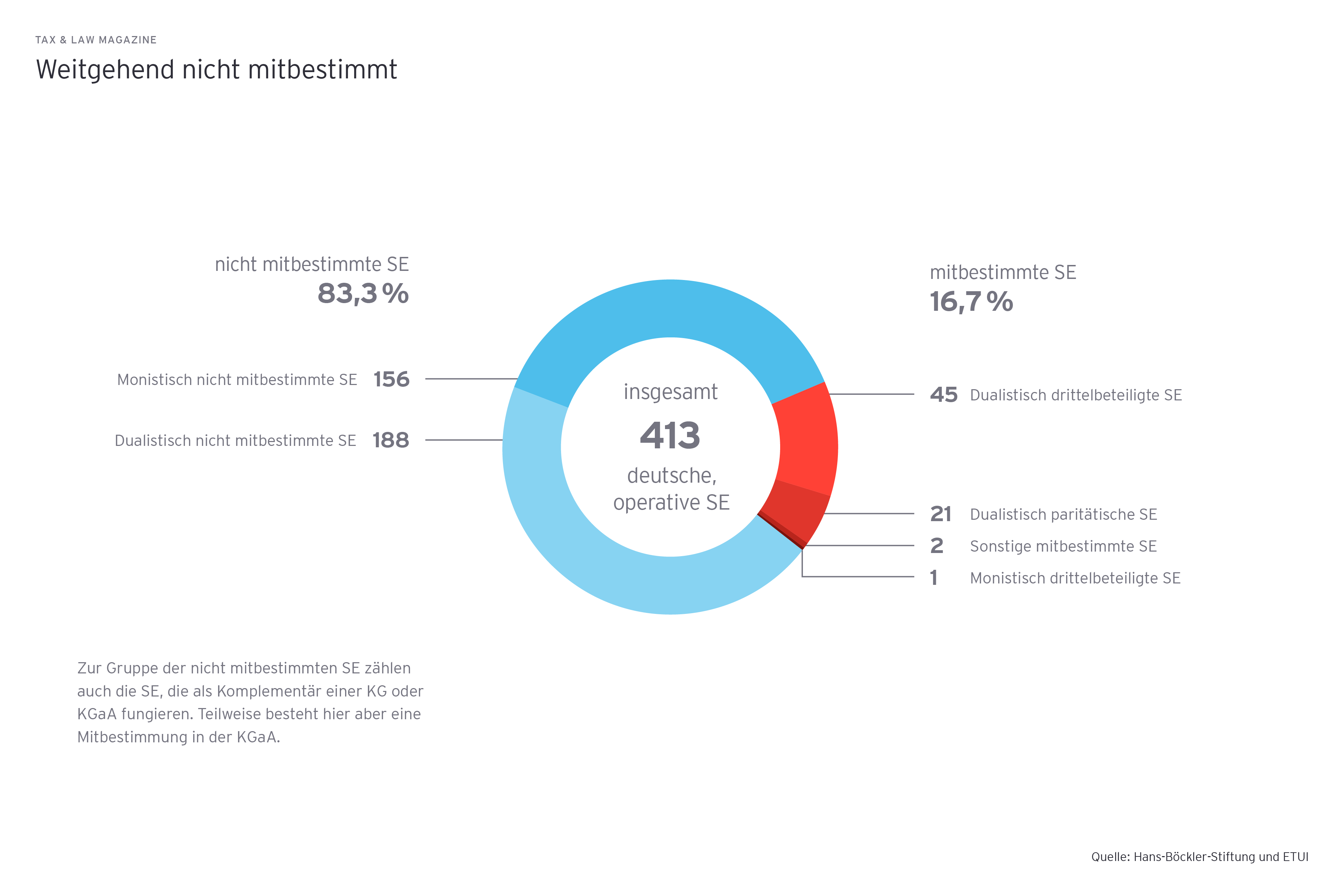 Grafik: Weitgehend nicht mitbestimmt