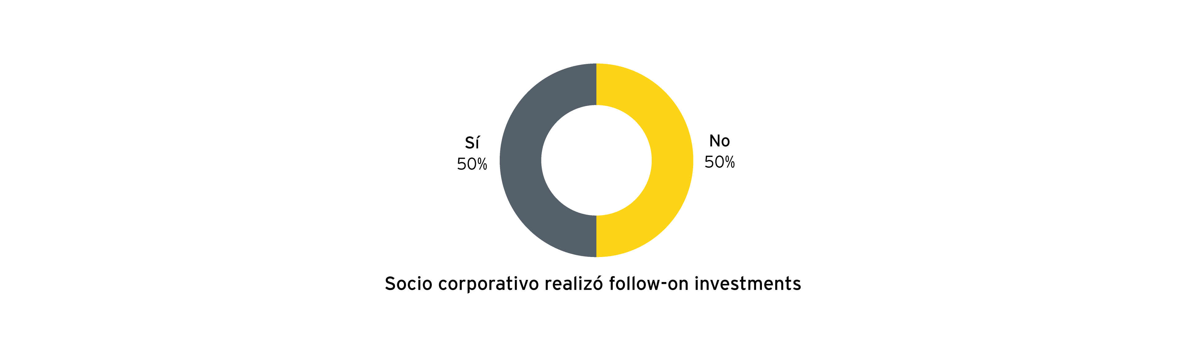 Gráfico que representa el porcentaje de socios corporativos que realizaron follow-on investments