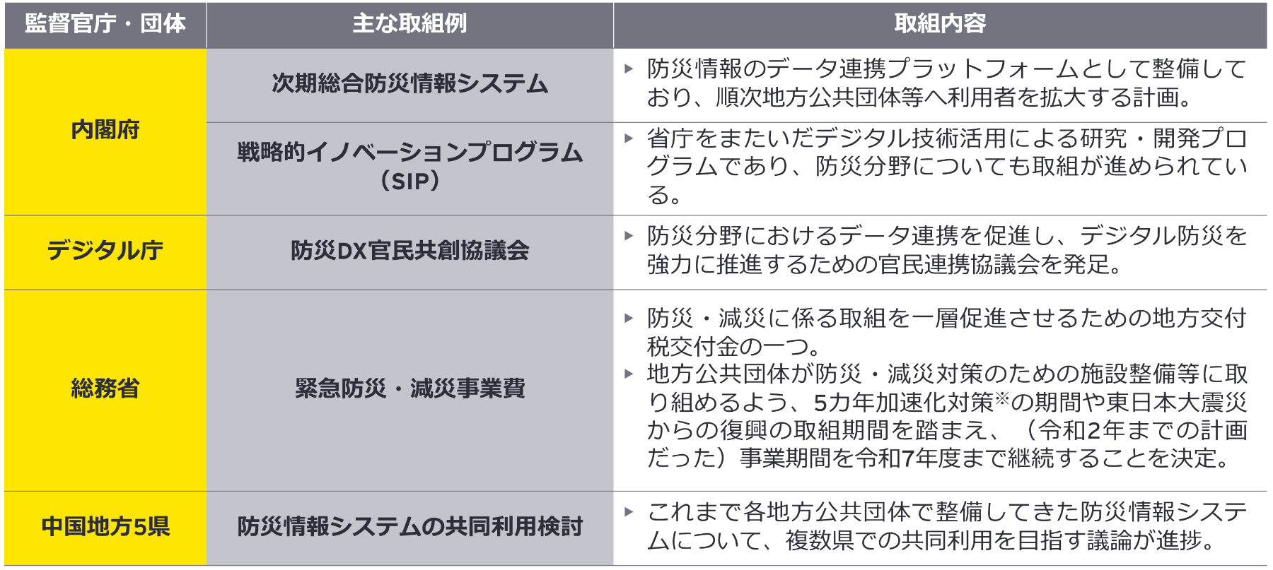 図1：防災分野の取組動向 1