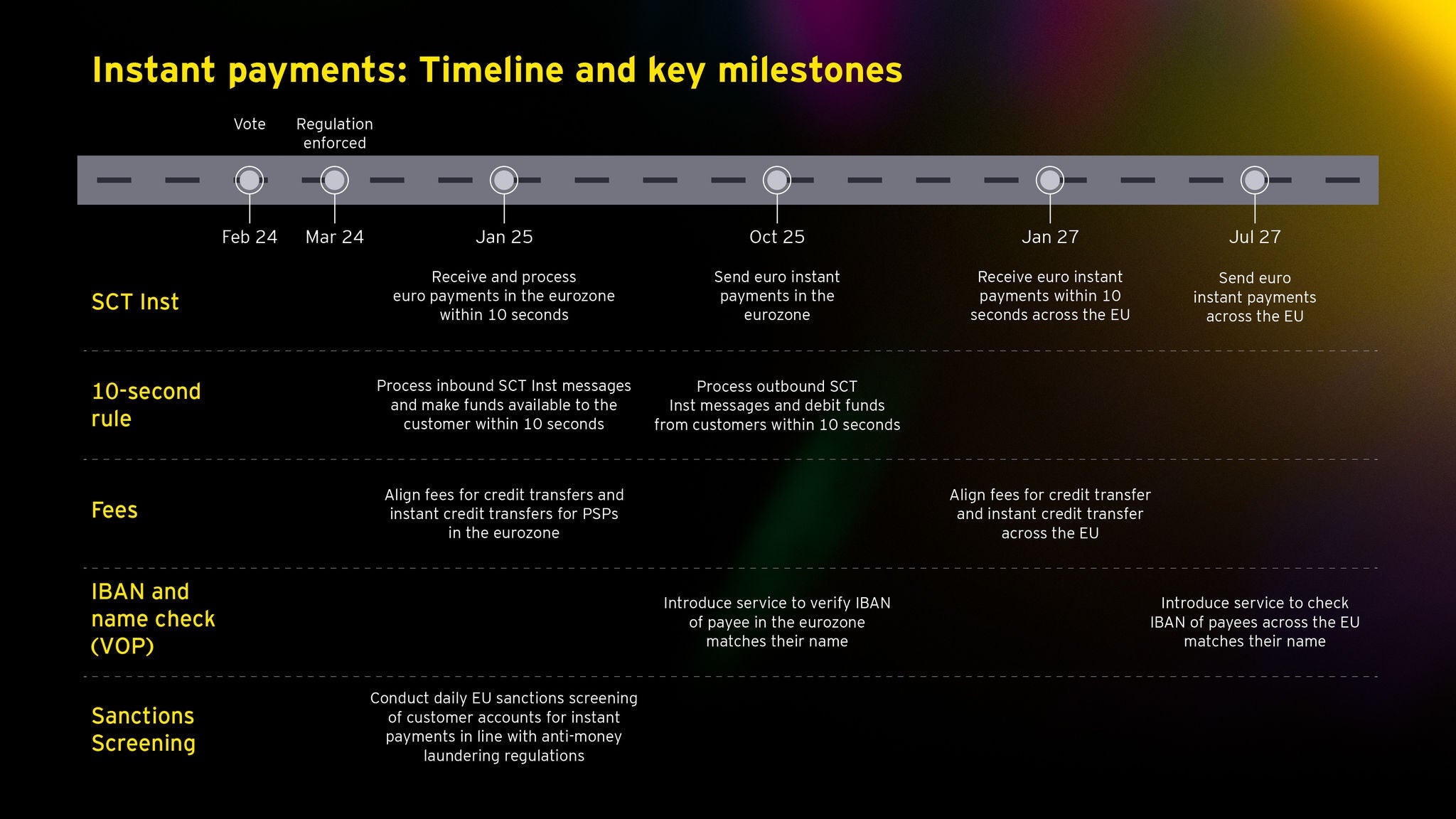 Instant payments - Timeline and Key milestones