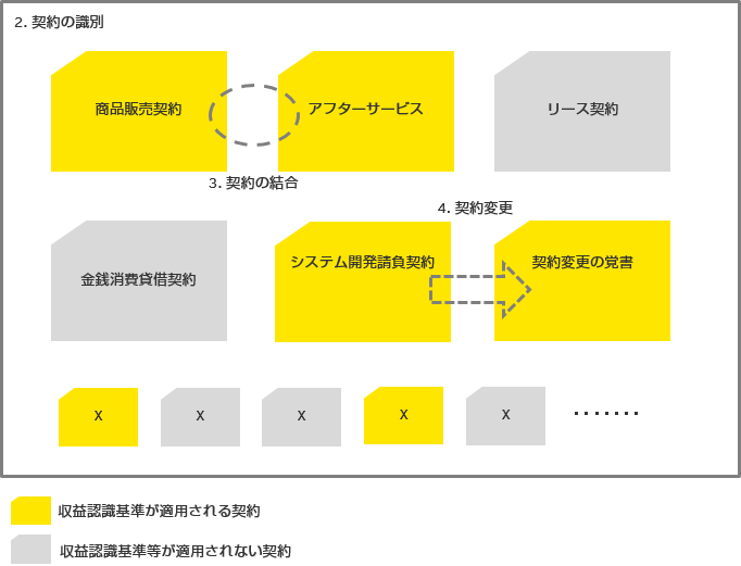 会社の契約群