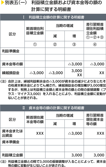 別表五（一）　利益積立金額および資本金等の額の計算に関する明細書