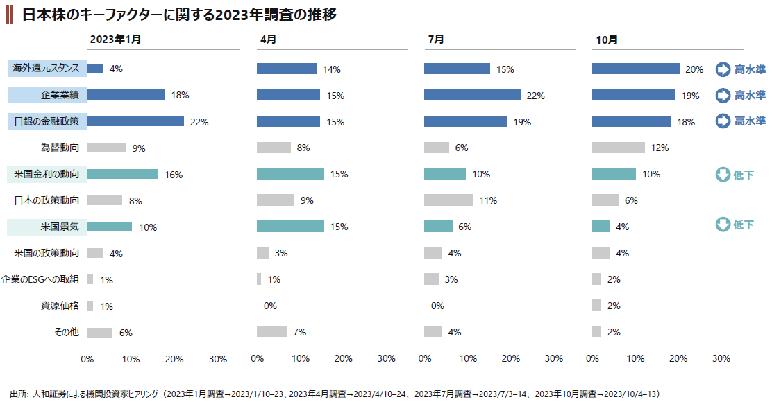 図2　投資家が注目する日本株のキーファクターの変化