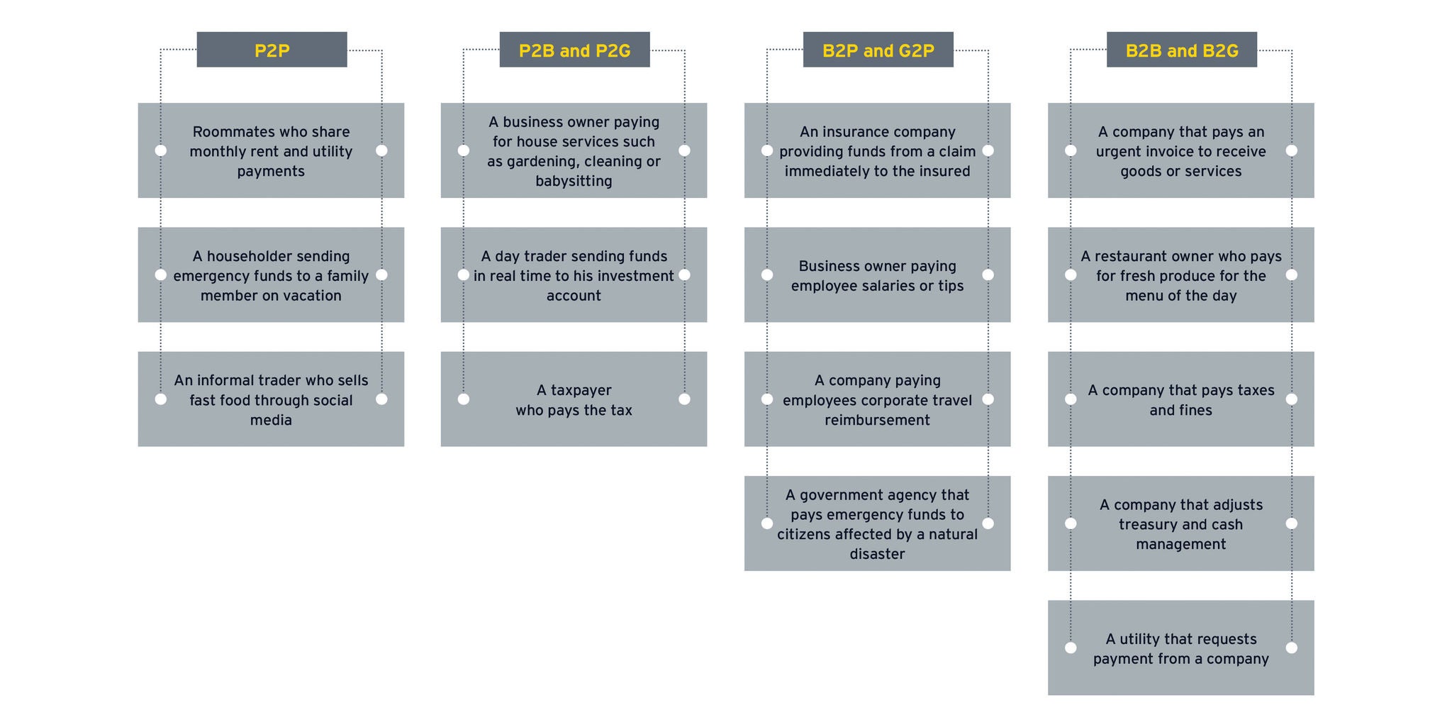 Evolution of B2C and B2B use cases in RTP systems