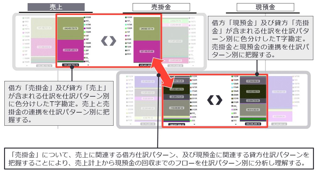 図2　T字勘定による勘定科目間の関連性