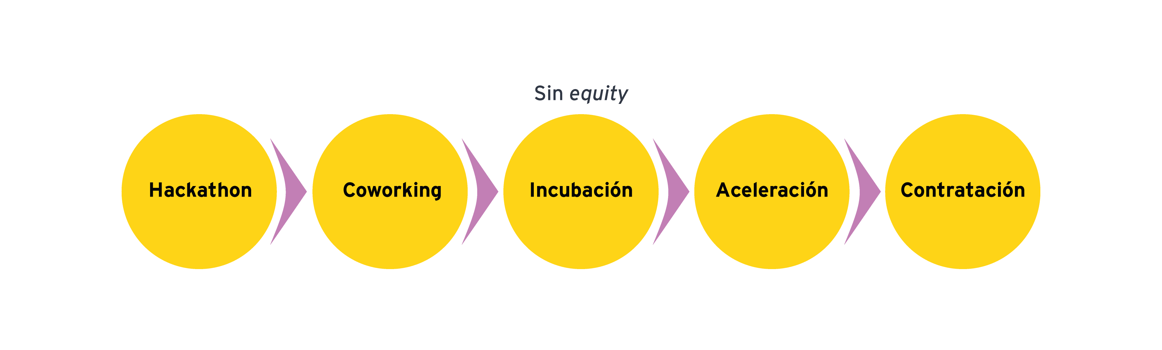 Gráfico que representa tipos más habituales de compromiso empresa-emprendedor