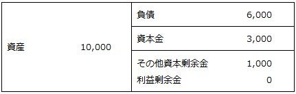 B社の配当直前の貸借対照表