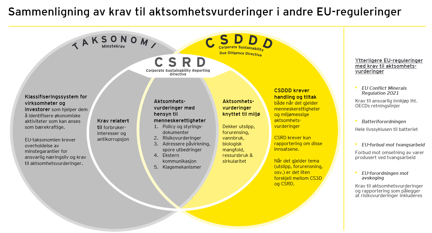 sammenligning av krav til aktsomhetsvurderinger i andre EU - reguleringer