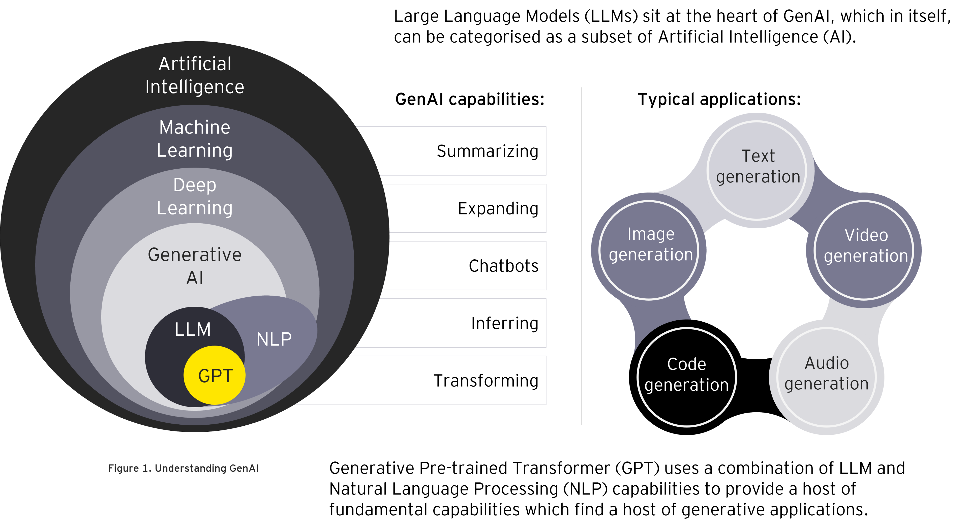 Understanding GenAI