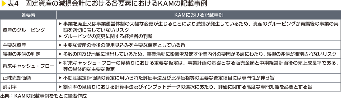 表4　固定資産の減損会計における各要素におけるKAMの記載事例