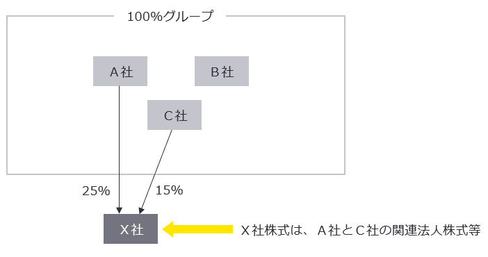 関連法人株式等または非支配目的株式等に係る判定の見直し　図