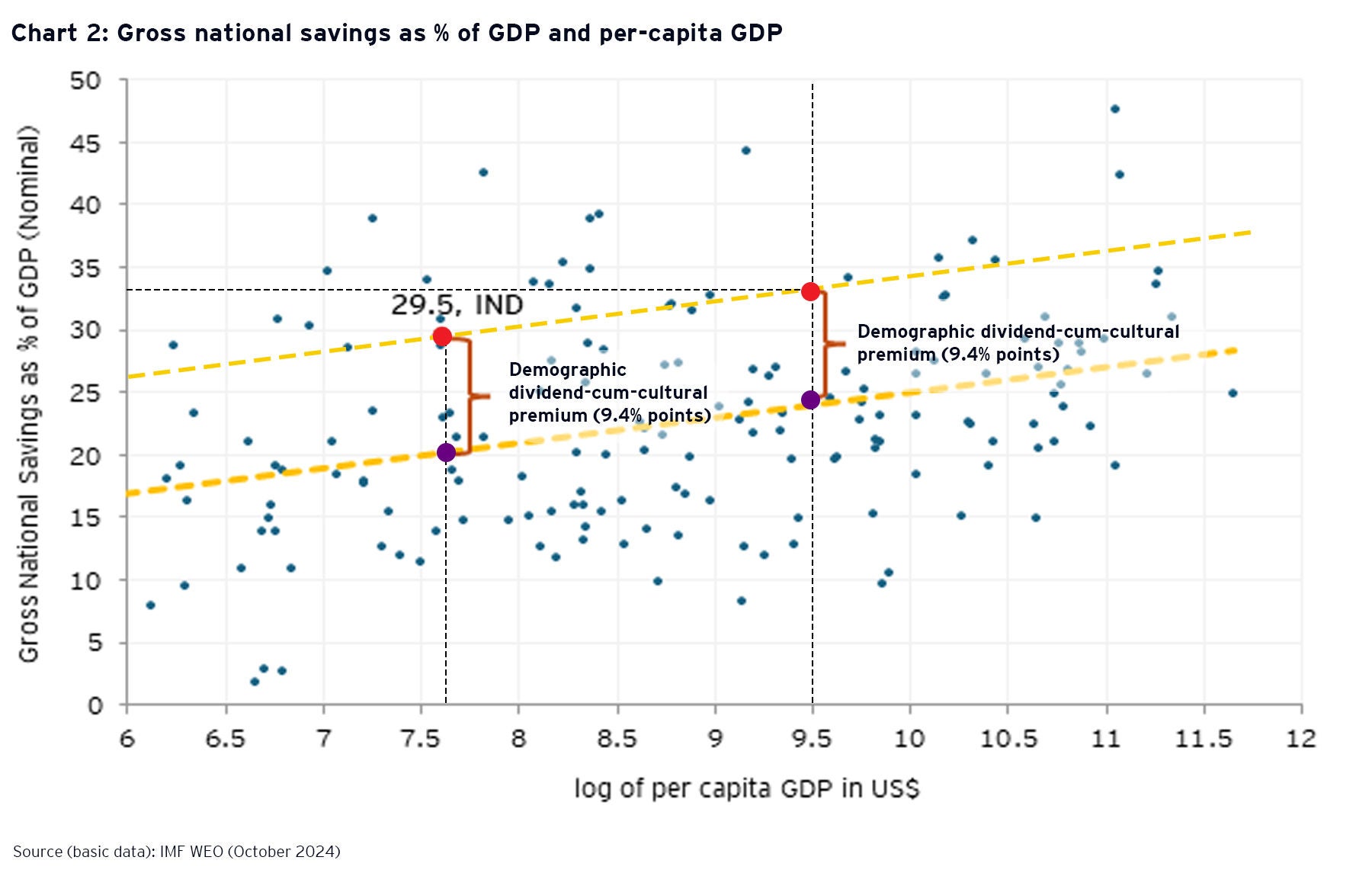 Gross national savings as % of GDP and per-capita GDP 