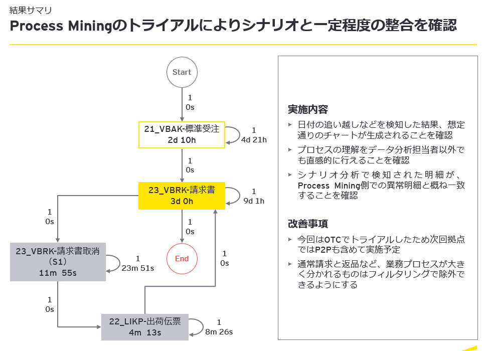 プロセスマイニングとしてのデータ分析支援例