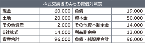 株式交換後のA社の貸借対照表