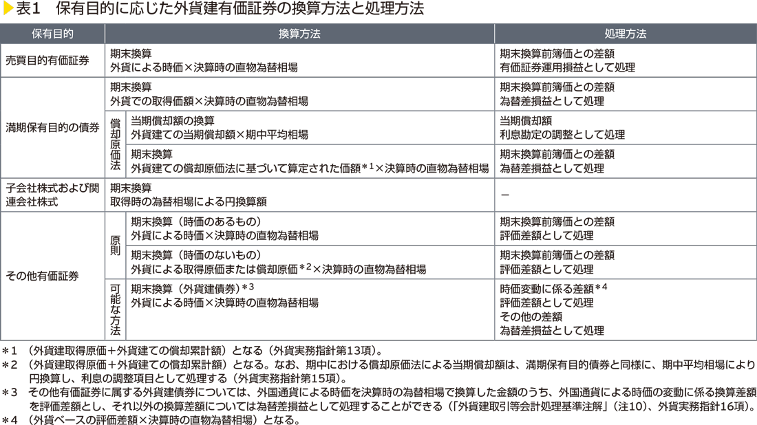 表1　保有目的に応じた外貨建有価証券の換算方法と処理方法