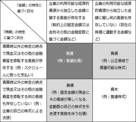 IASBが「資本の特徴を有する金融商品」に関するディスカッション・ペーパーを公表