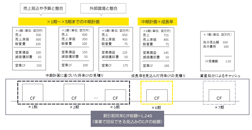 割引前将来キャッシュ・フローの見積り方