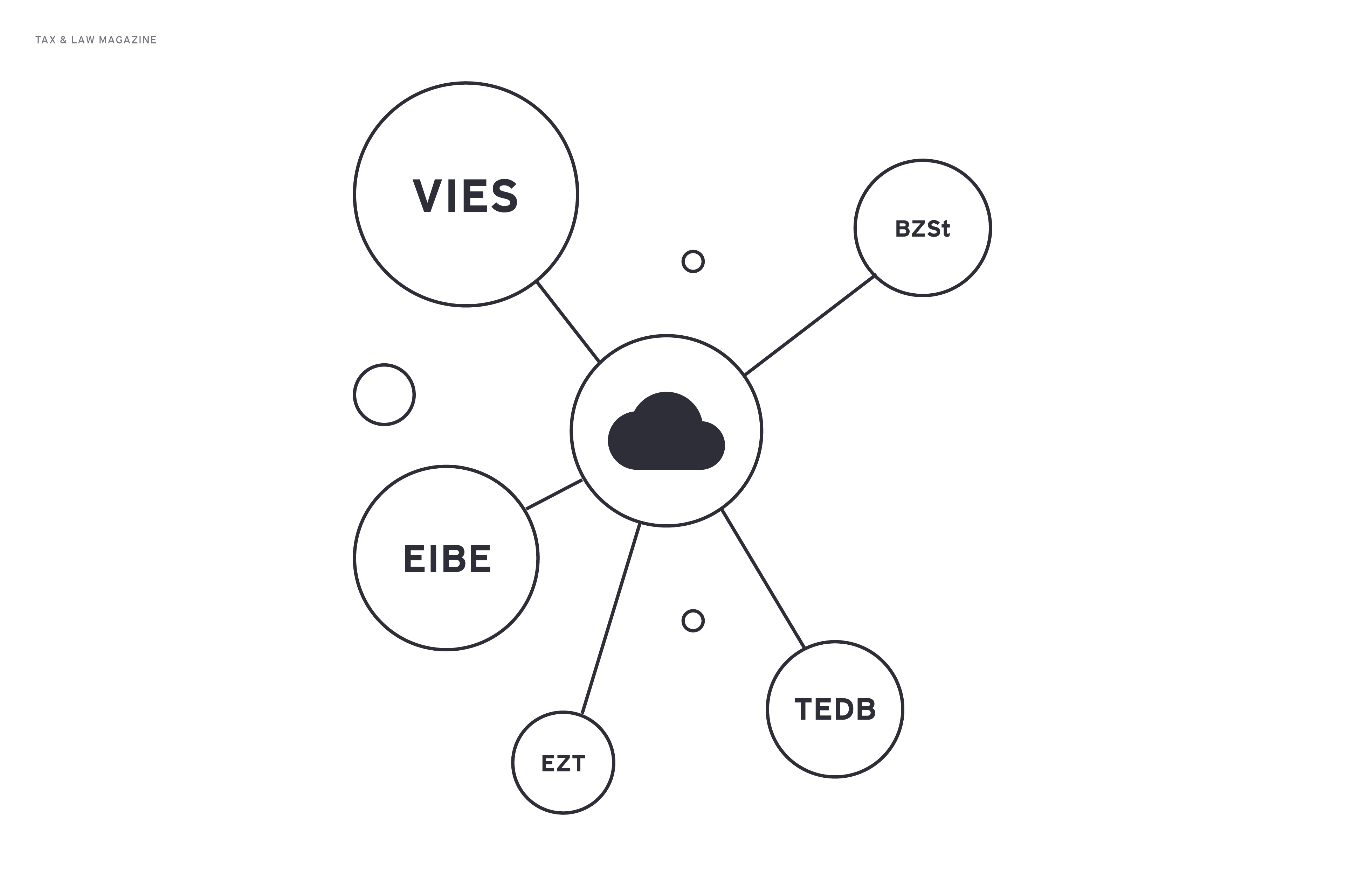 Visualisierung Digital Tax Intelligence