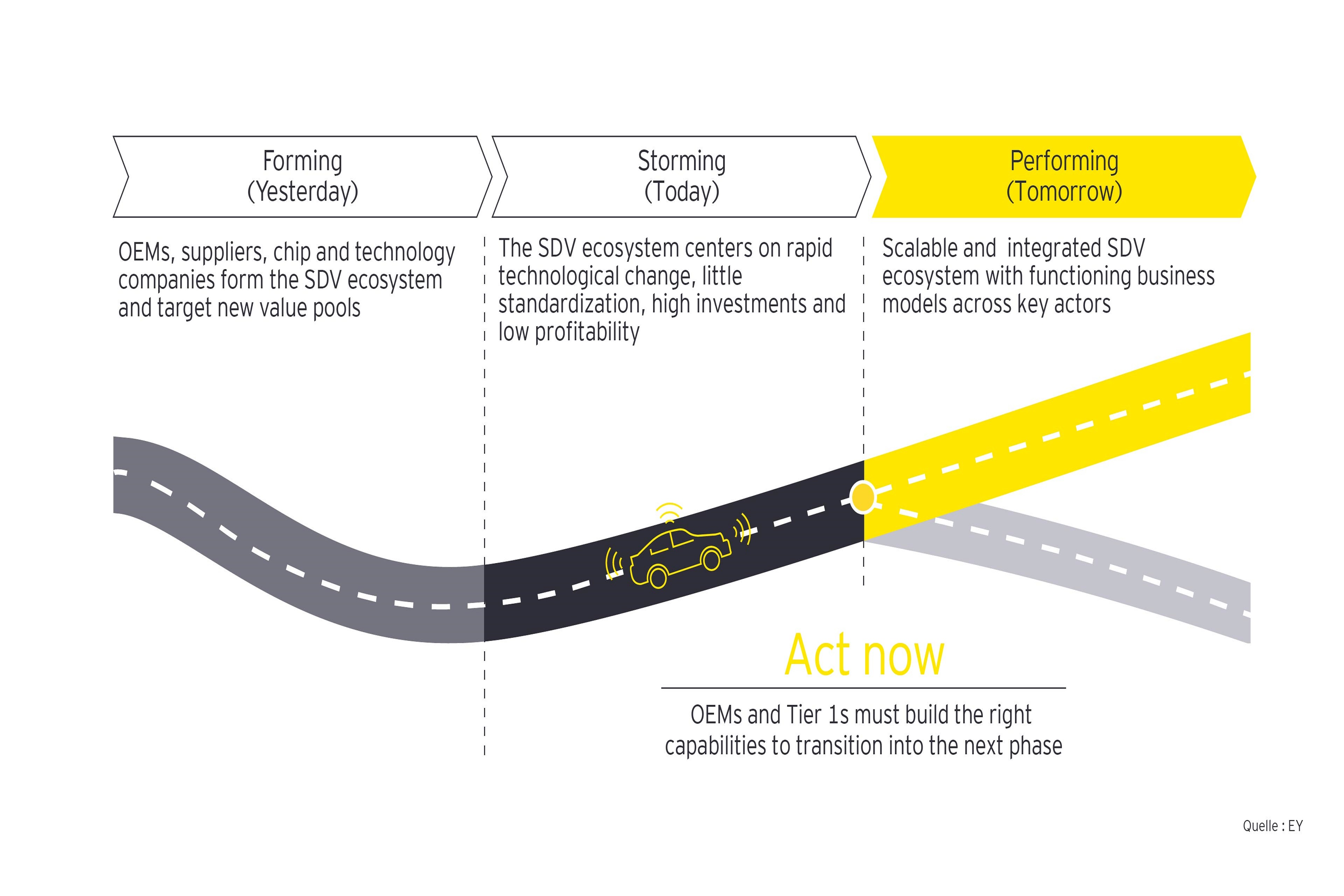 OEMs and Tier 1s must build the right capabilities to transition into the next phase