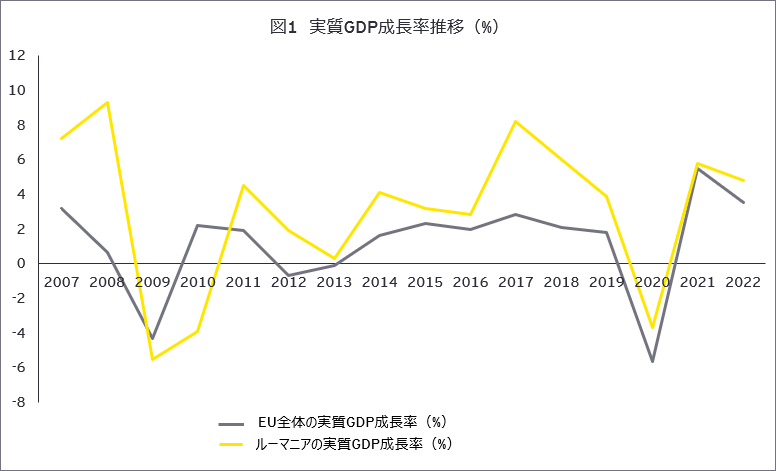 図1　実質GDP成長率推移（%）