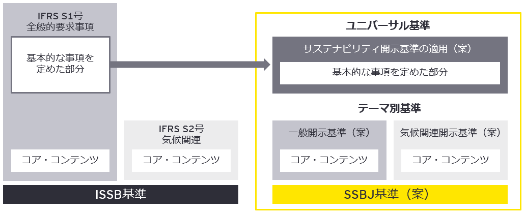 図1　ISSB基準とSSBJ基準（案）の基準の体系