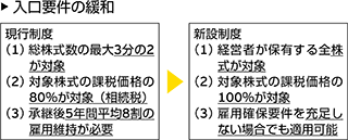 入口要件の緩和