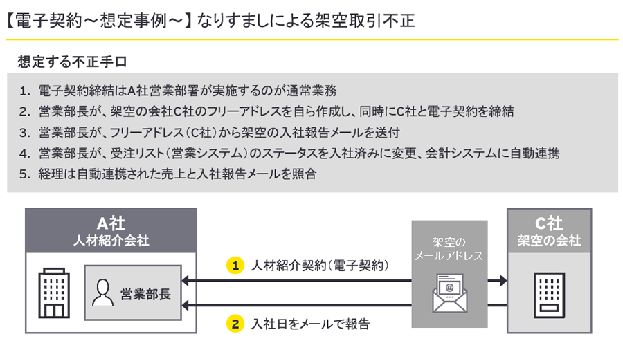 【電子契約～想定事例～】 なりすましによる架空取引不正