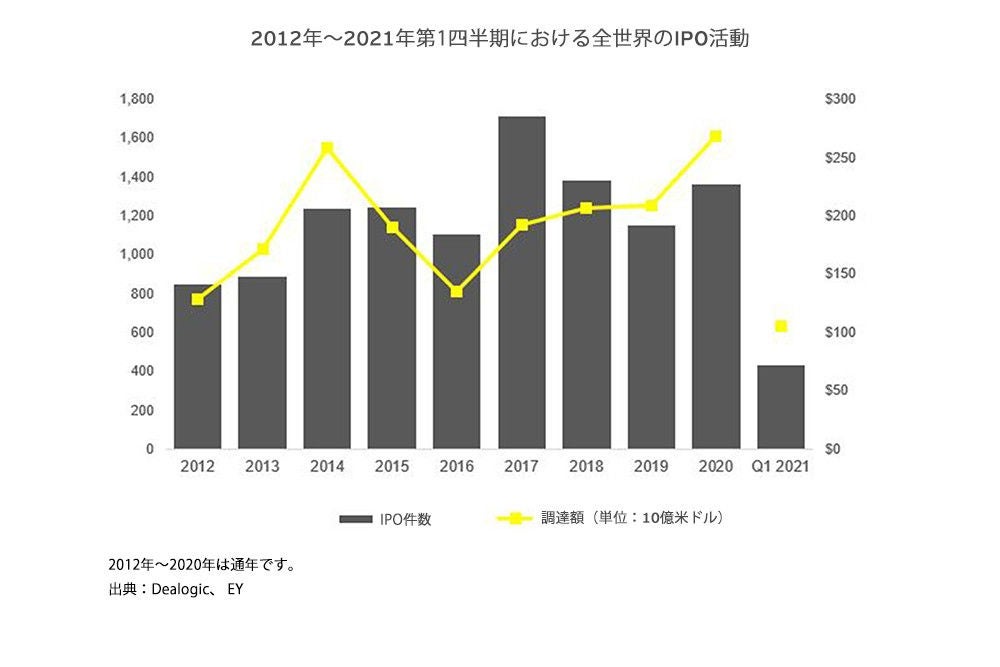 2021年第1四半期、流動性が高いIPO市場は記録を更新