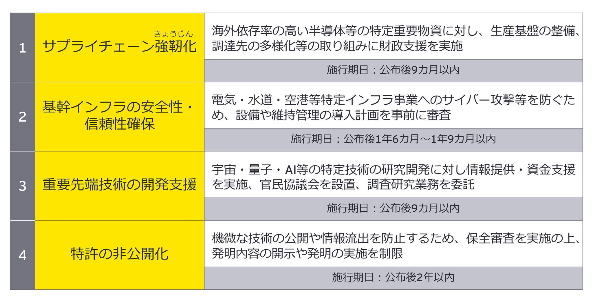 経済安保推進法の概要