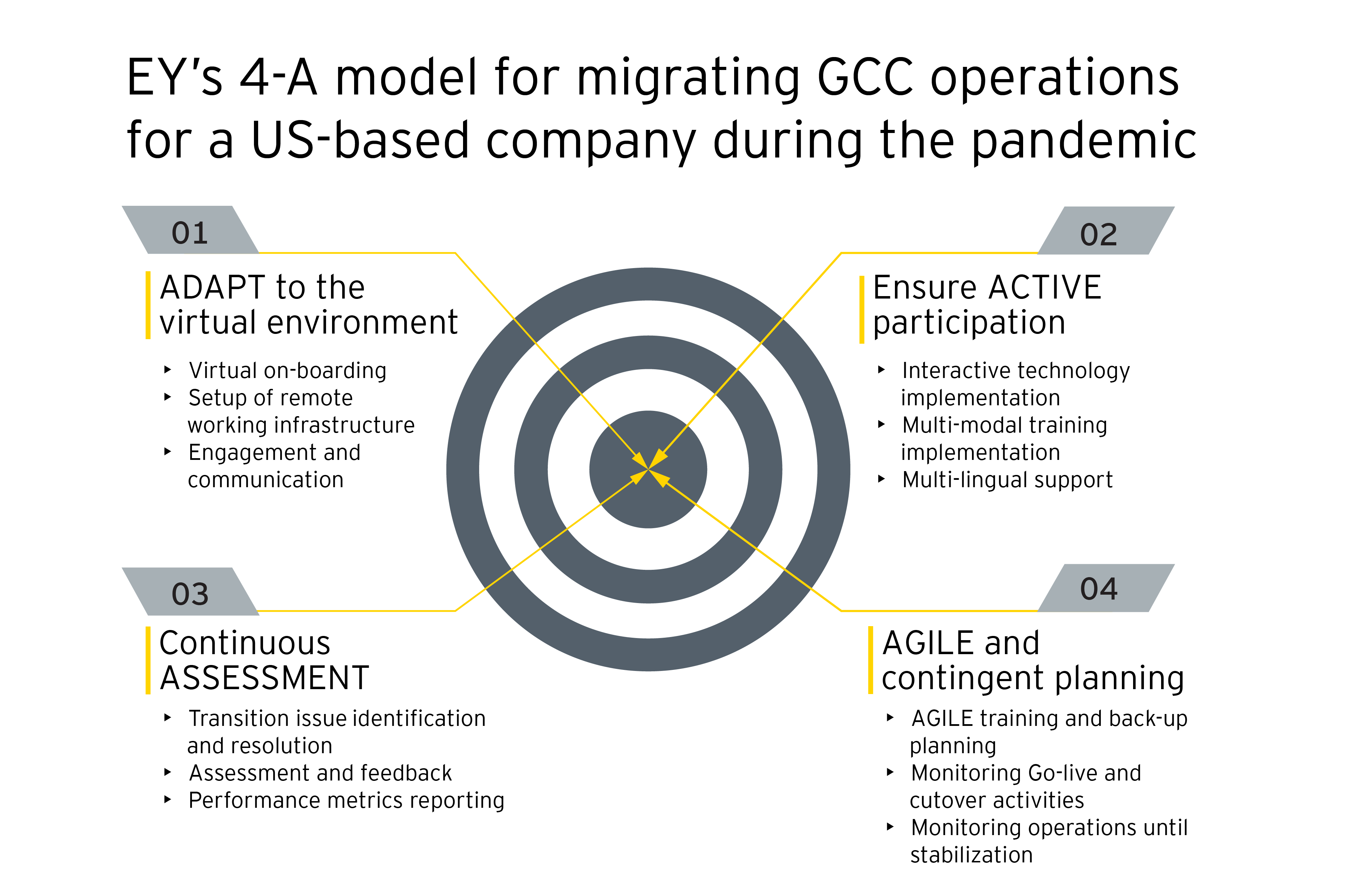 4A MODEL for migrating GCC operations for a US based company during the pandemic