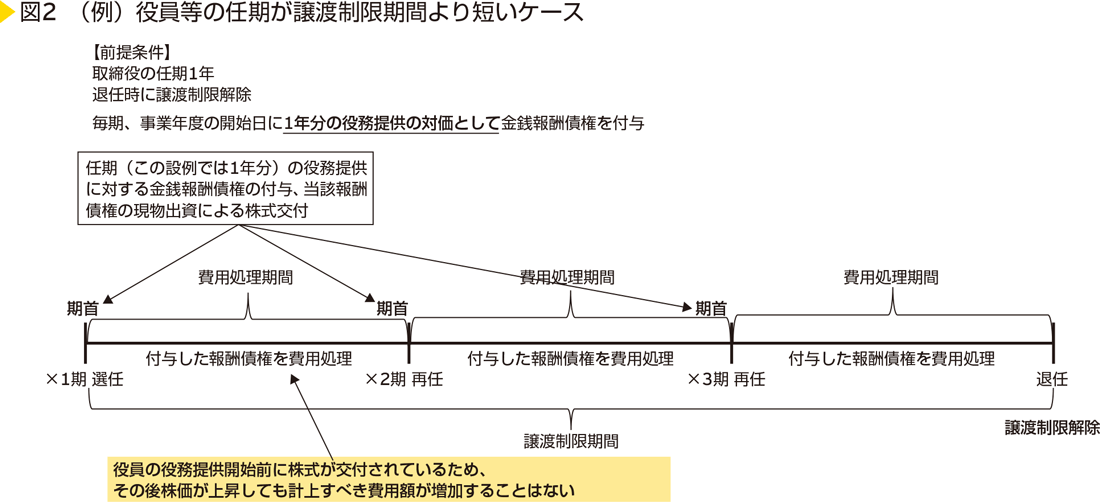 図2　（例）役員等の任期が譲渡制限期間より短いケース