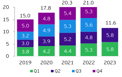 Figure 2: China non-financial ODI along the B&R (US$ billion)