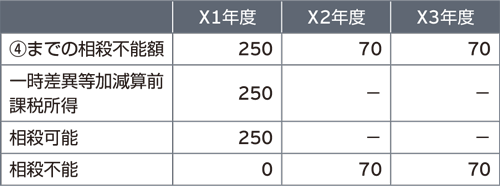 ④までで相殺し切れなかった将来減算一時差異の解消見込額について、将来の一時差異等加減算前課税所得の見積額と解消見込年度ごとの相殺