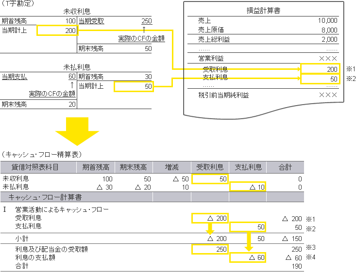 T字勘定とキャッシュ・フロー精算表4