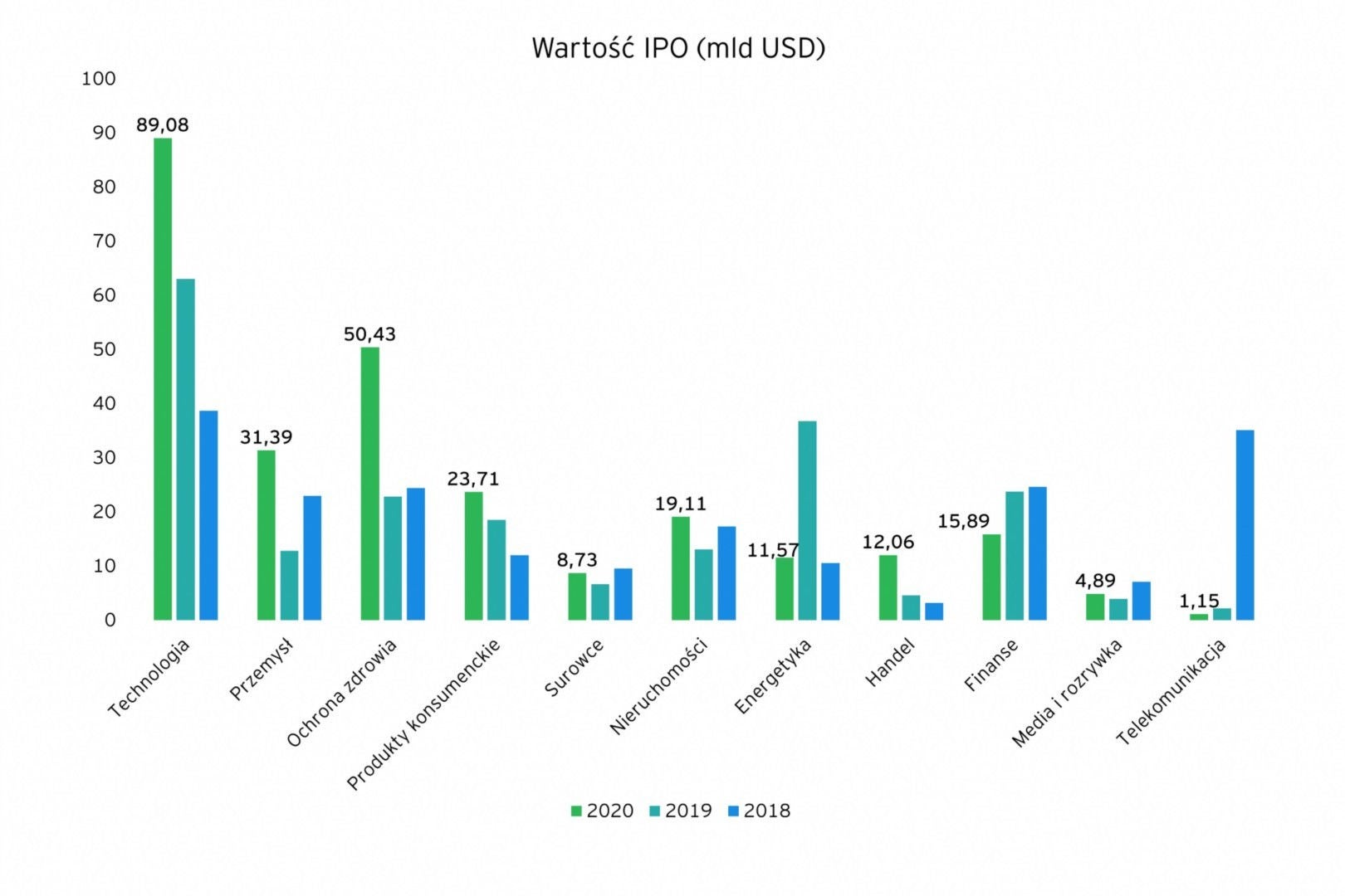 ey-ip-ipo-wykres7