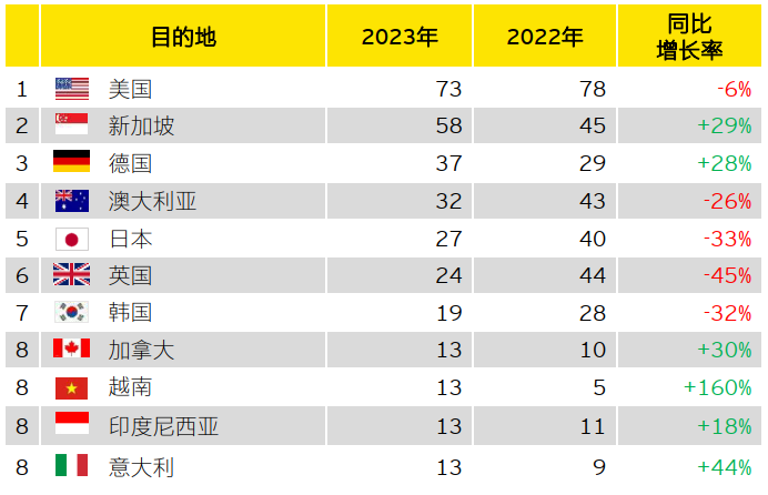 图表10：中企宣布的海外并购主要目的地（按交易宗数）