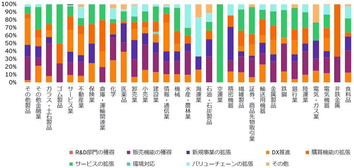 図表6：対象企業業種別、構成比